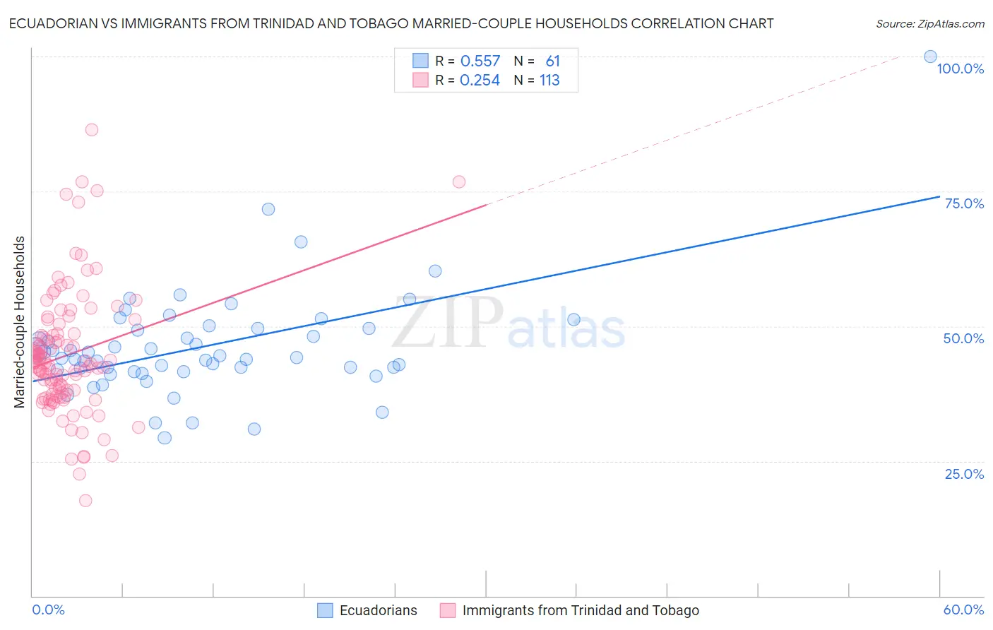 Ecuadorian vs Immigrants from Trinidad and Tobago Married-couple Households
