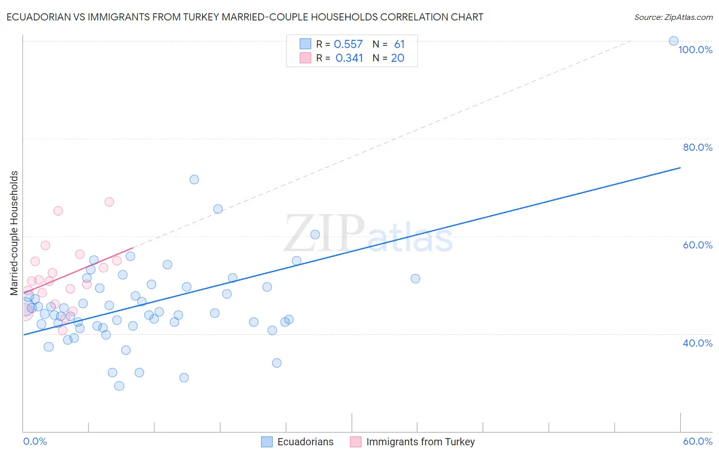 Ecuadorian vs Immigrants from Turkey Married-couple Households