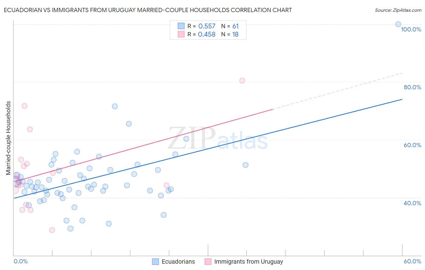 Ecuadorian vs Immigrants from Uruguay Married-couple Households