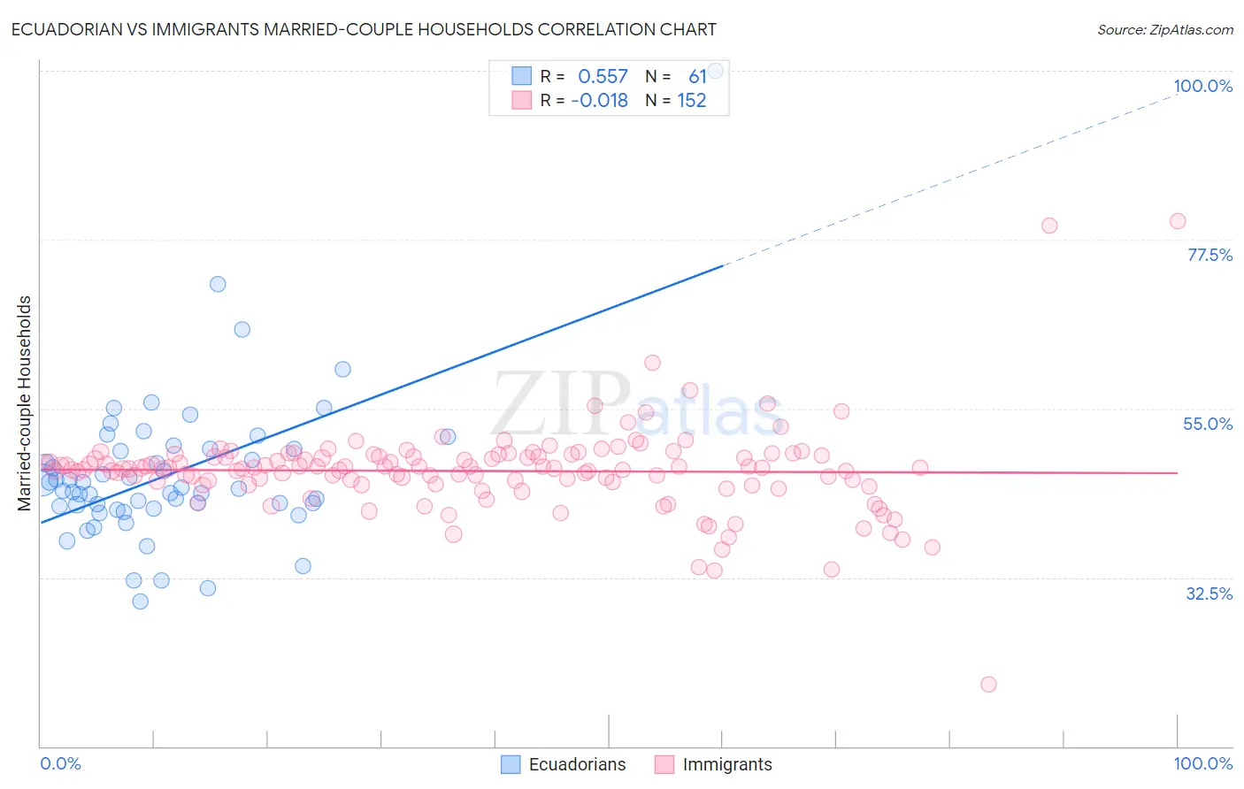 Ecuadorian vs Immigrants Married-couple Households