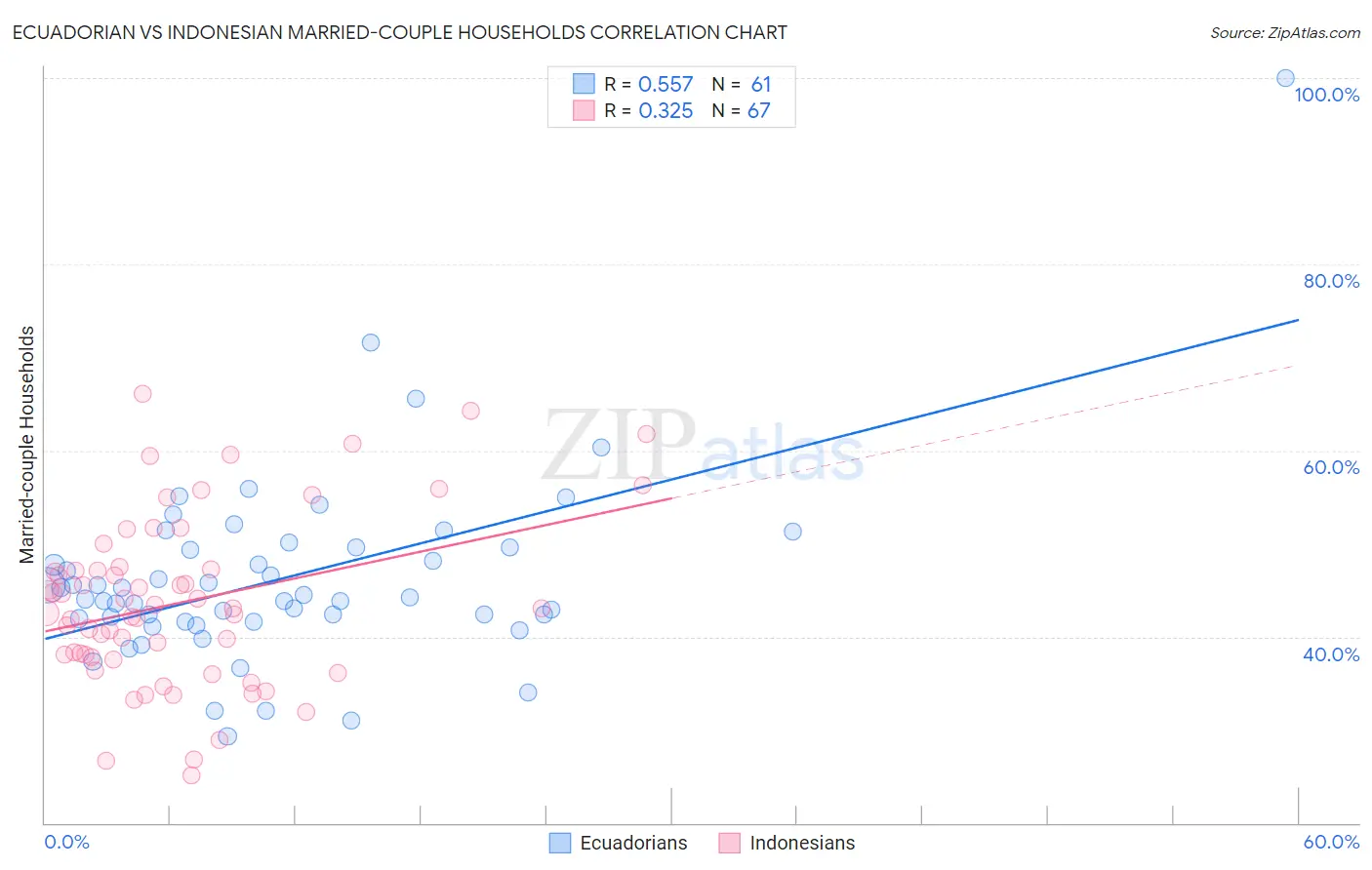 Ecuadorian vs Indonesian Married-couple Households