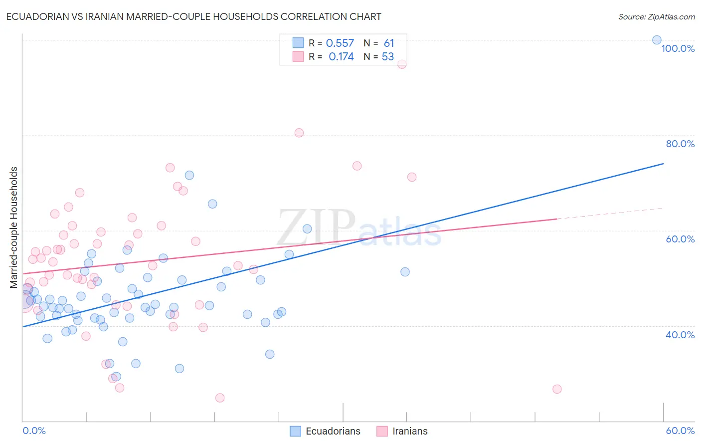 Ecuadorian vs Iranian Married-couple Households
