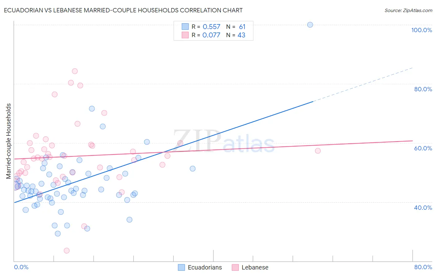 Ecuadorian vs Lebanese Married-couple Households