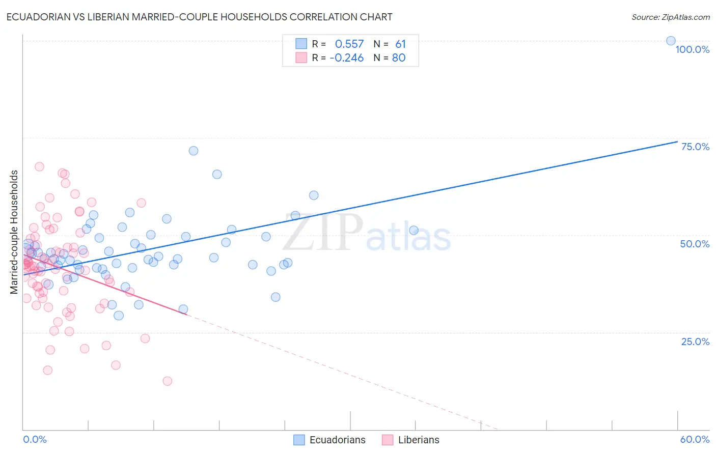 Ecuadorian vs Liberian Married-couple Households