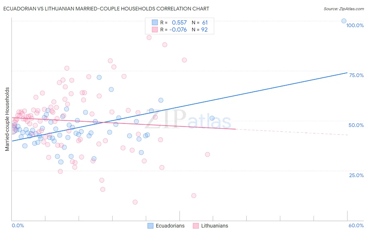 Ecuadorian vs Lithuanian Married-couple Households