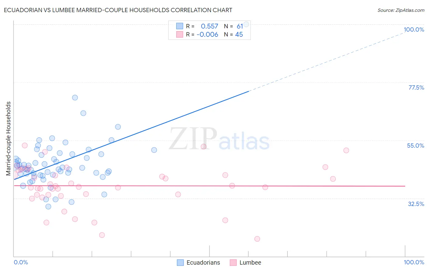 Ecuadorian vs Lumbee Married-couple Households