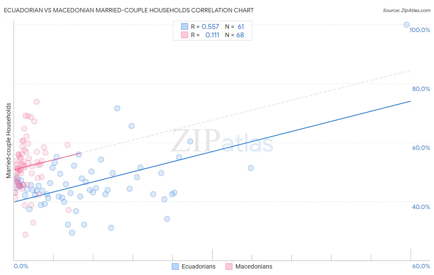 Ecuadorian vs Macedonian Married-couple Households