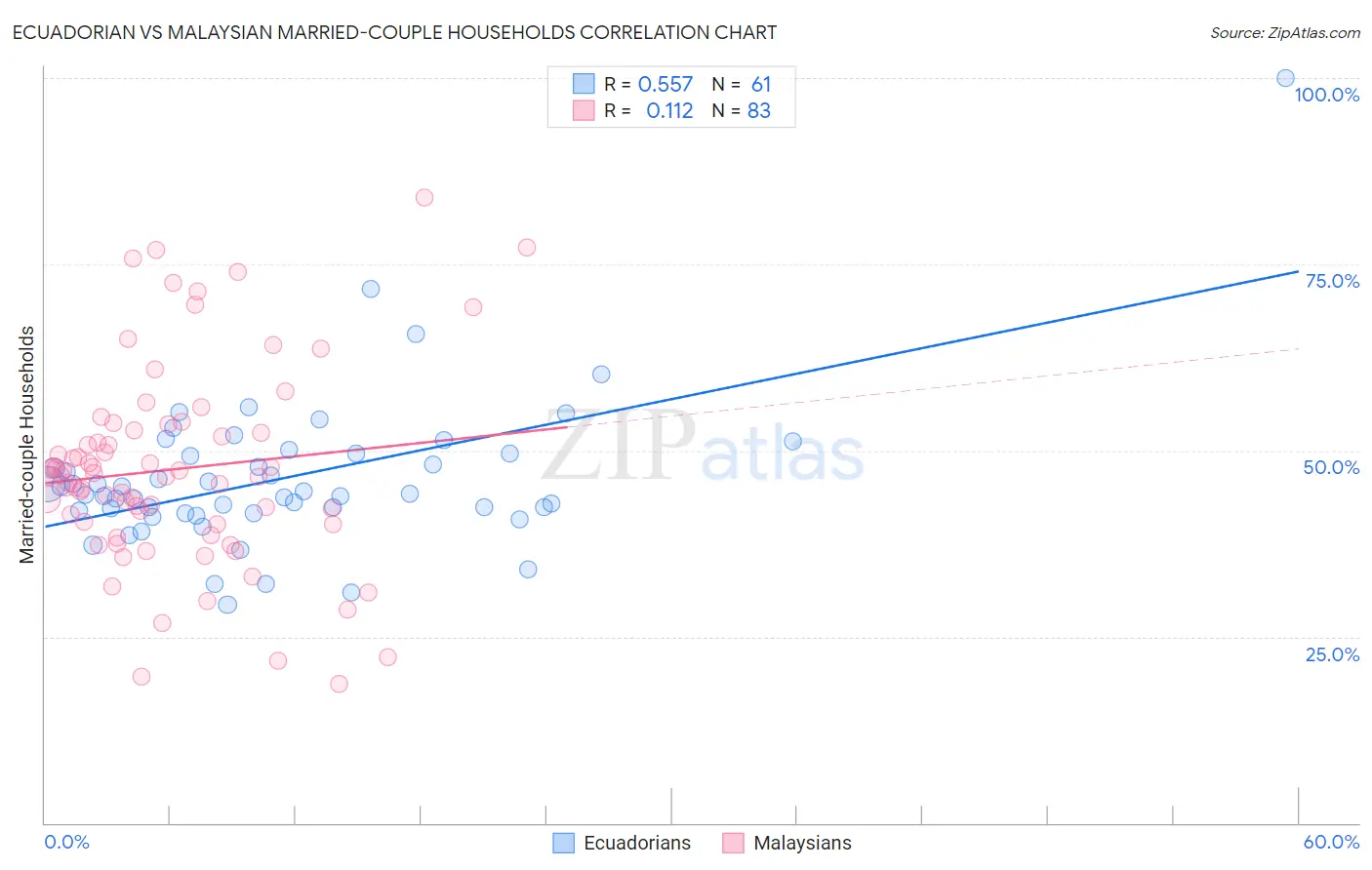 Ecuadorian vs Malaysian Married-couple Households