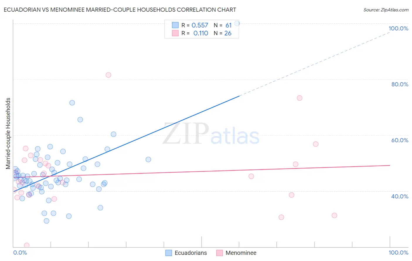 Ecuadorian vs Menominee Married-couple Households
