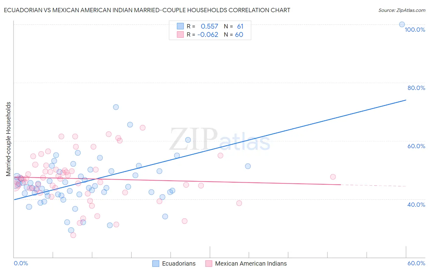 Ecuadorian vs Mexican American Indian Married-couple Households