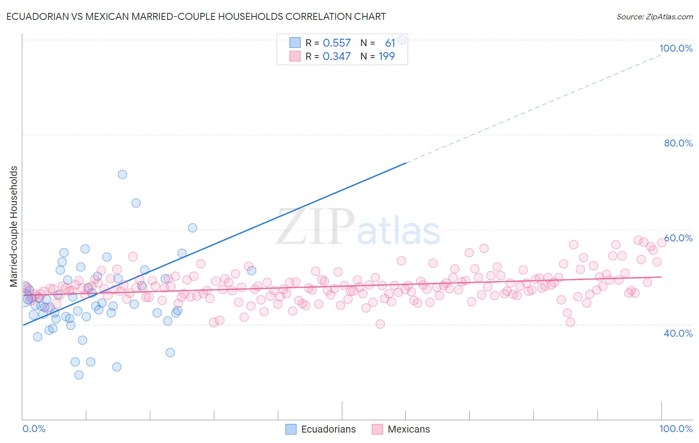 Ecuadorian vs Mexican Married-couple Households