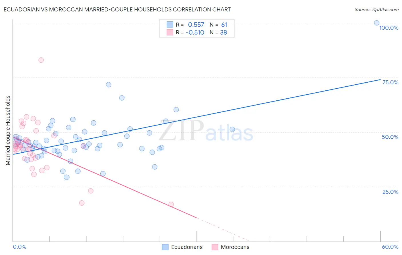 Ecuadorian vs Moroccan Married-couple Households