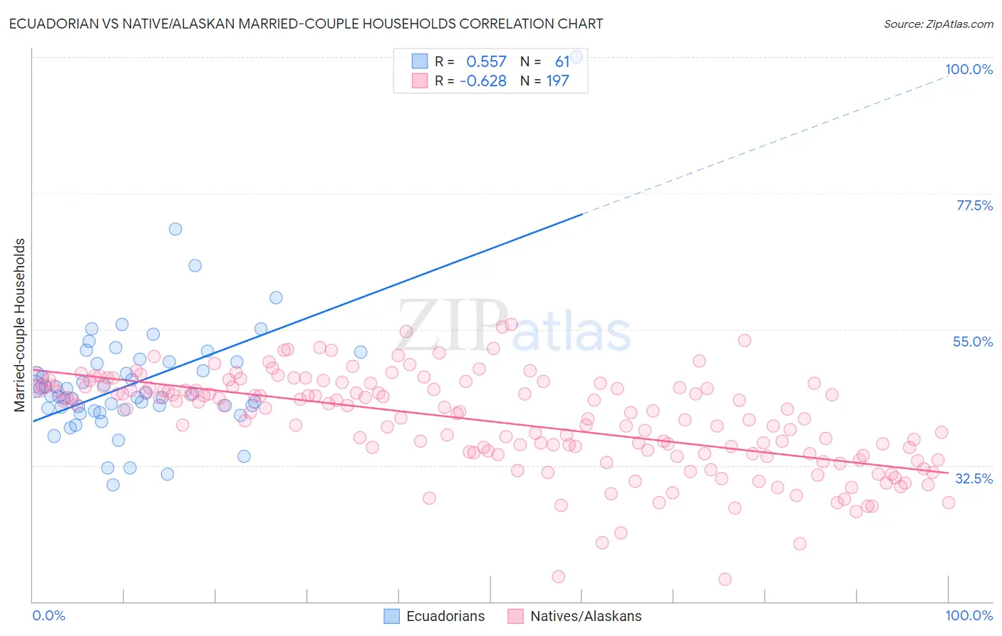 Ecuadorian vs Native/Alaskan Married-couple Households