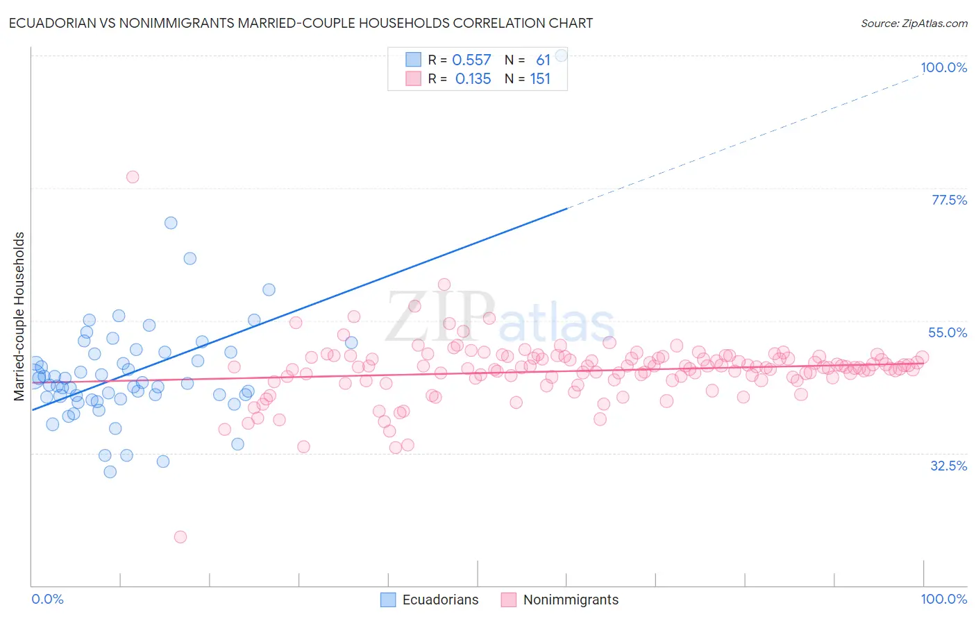 Ecuadorian vs Nonimmigrants Married-couple Households