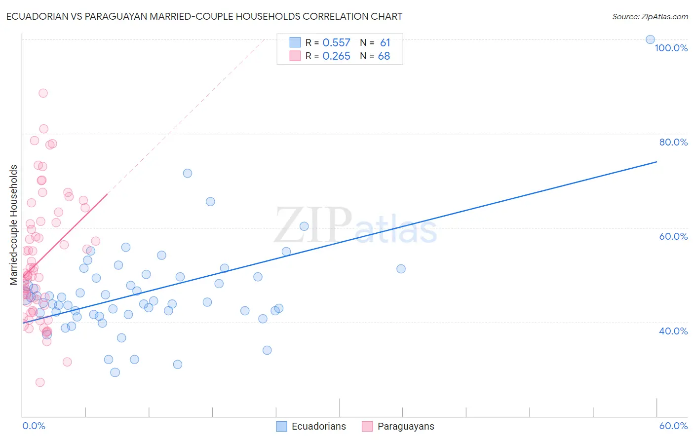 Ecuadorian vs Paraguayan Married-couple Households
