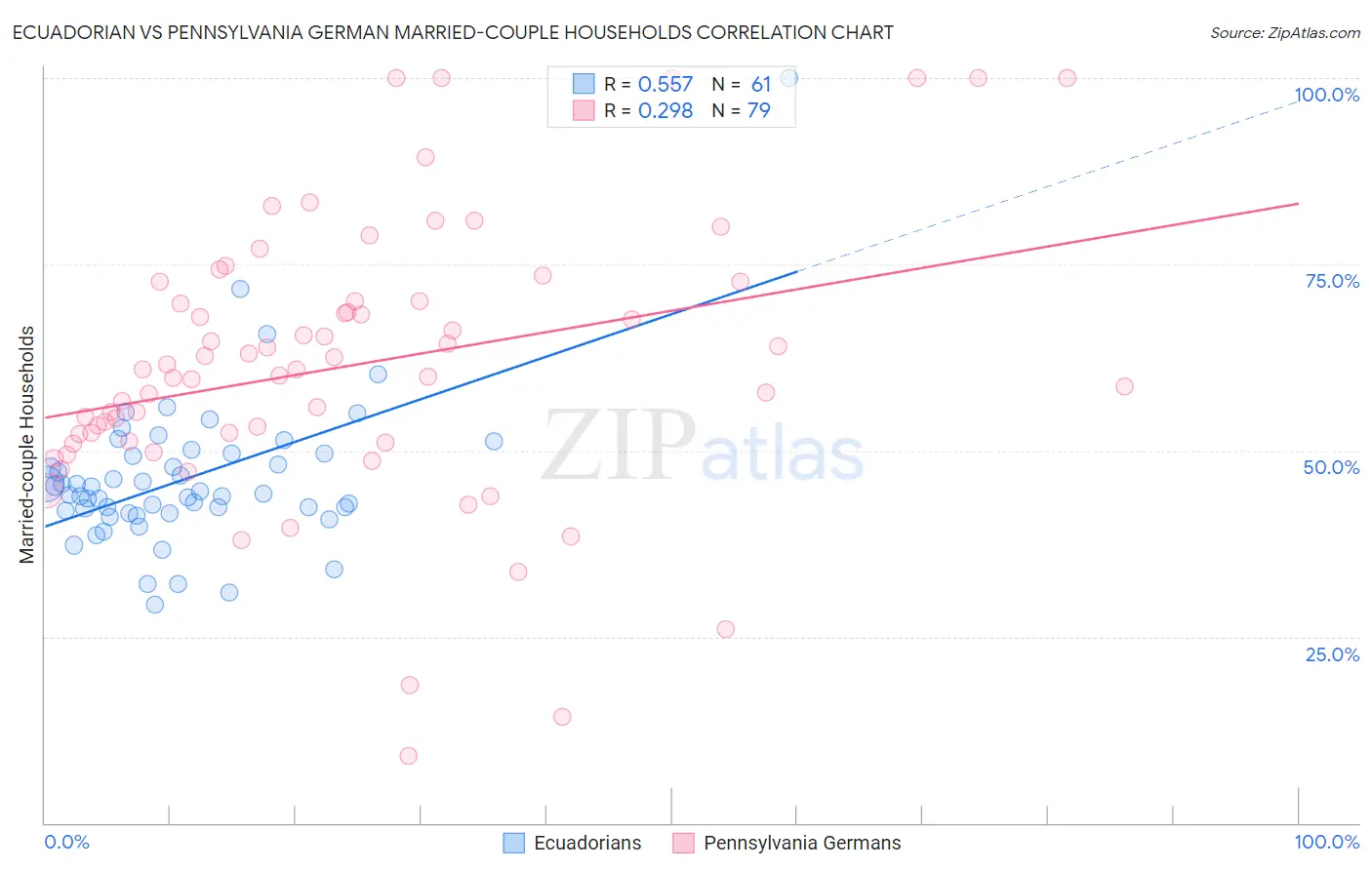 Ecuadorian vs Pennsylvania German Married-couple Households