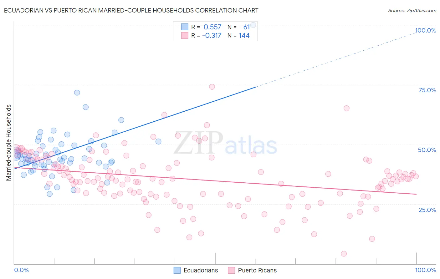 Ecuadorian vs Puerto Rican Married-couple Households