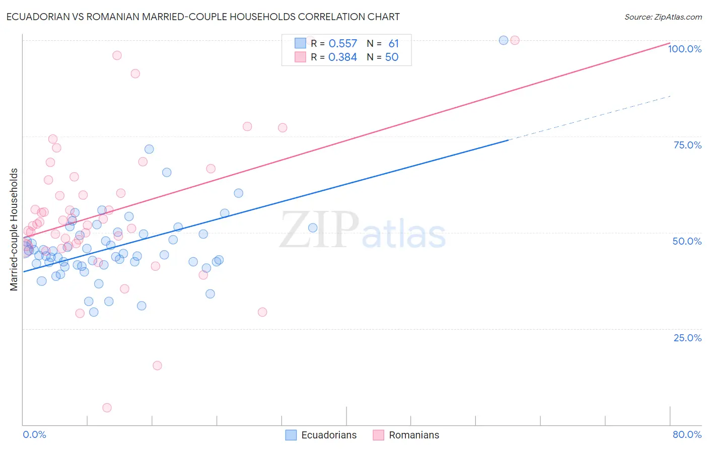 Ecuadorian vs Romanian Married-couple Households