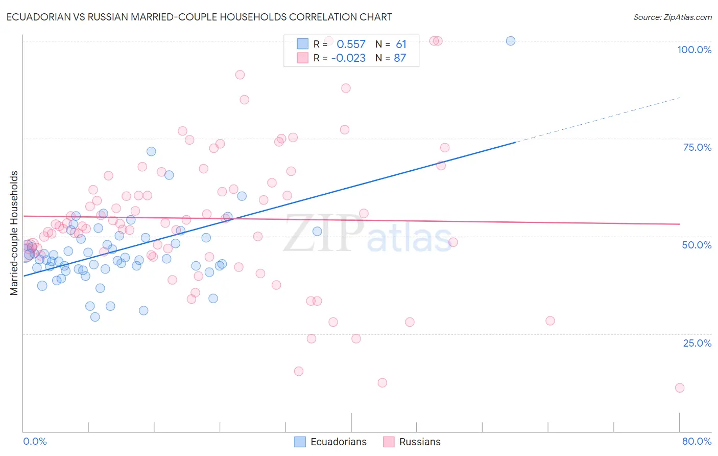 Ecuadorian vs Russian Married-couple Households