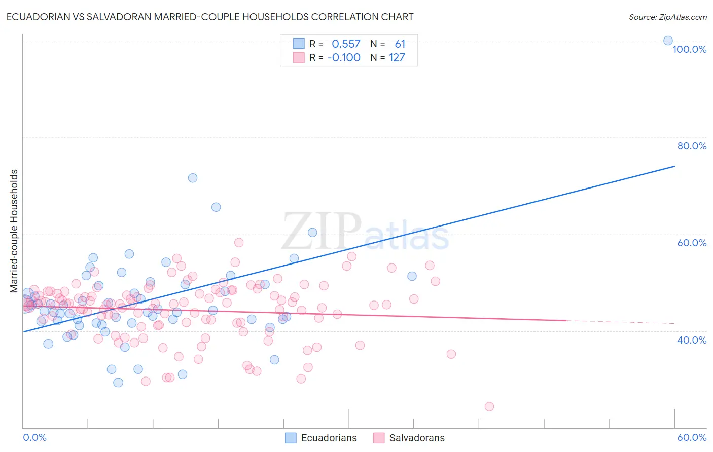 Ecuadorian vs Salvadoran Married-couple Households