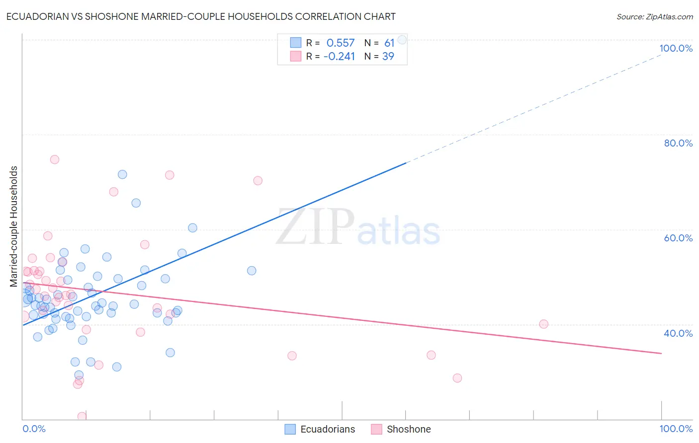 Ecuadorian vs Shoshone Married-couple Households