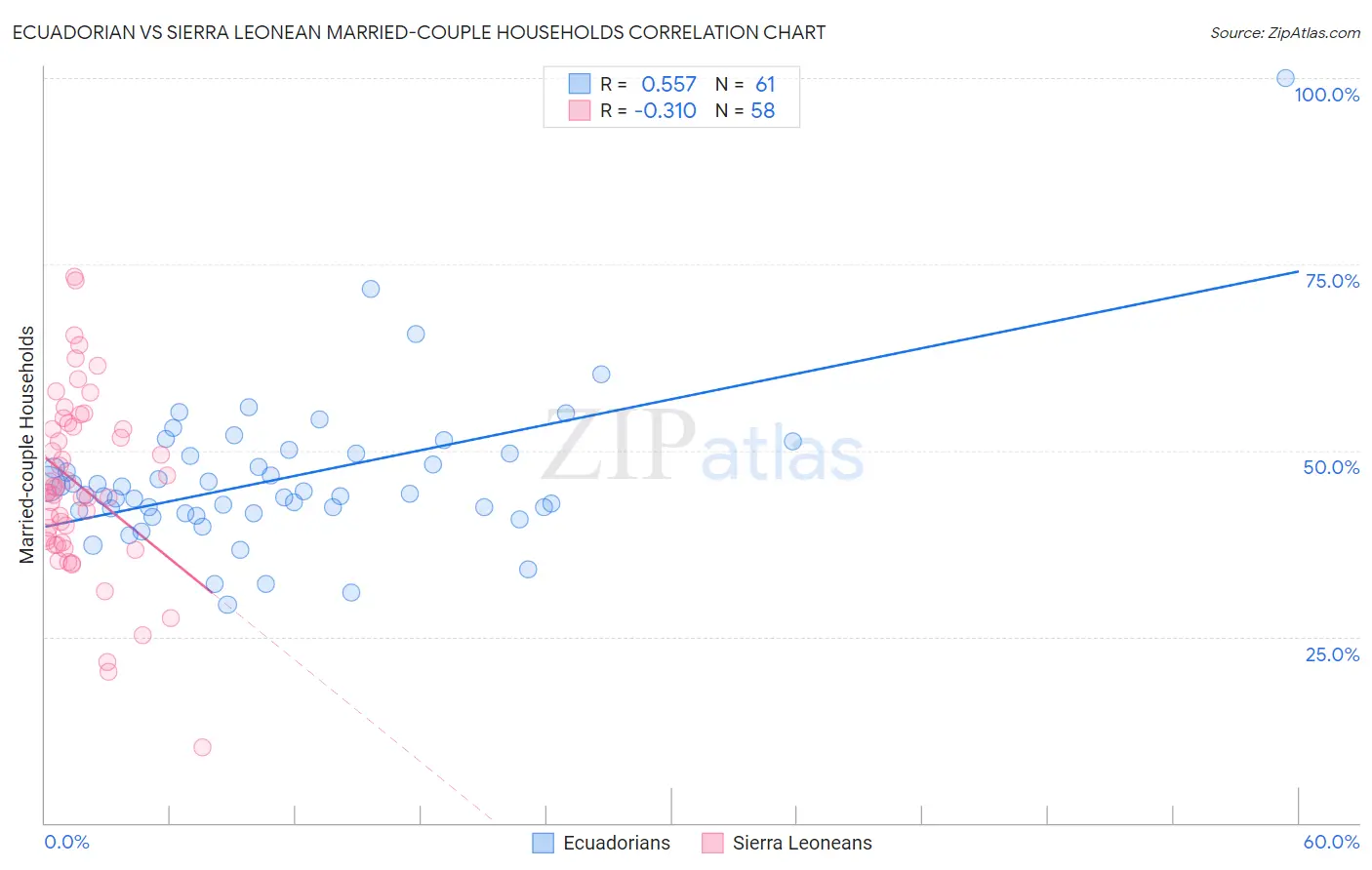 Ecuadorian vs Sierra Leonean Married-couple Households