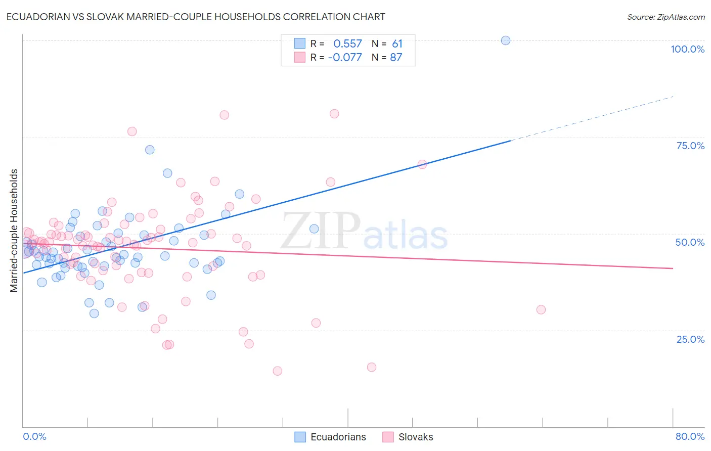 Ecuadorian vs Slovak Married-couple Households