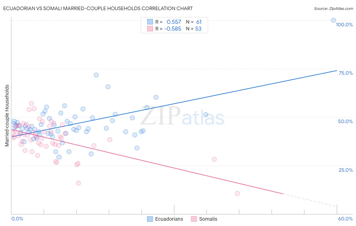 Ecuadorian vs Somali Married-couple Households