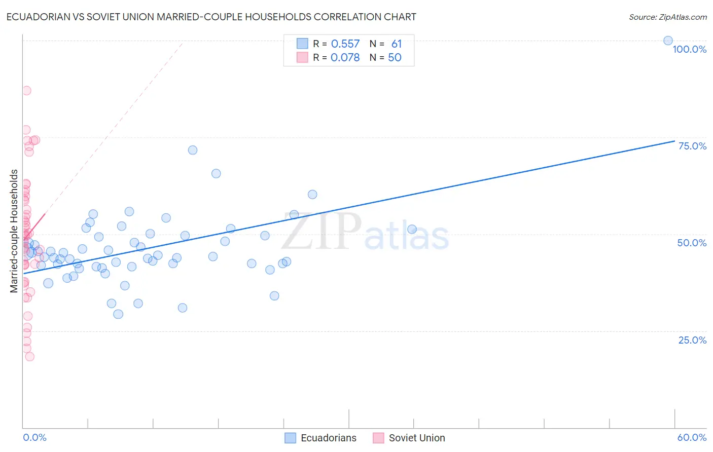 Ecuadorian vs Soviet Union Married-couple Households