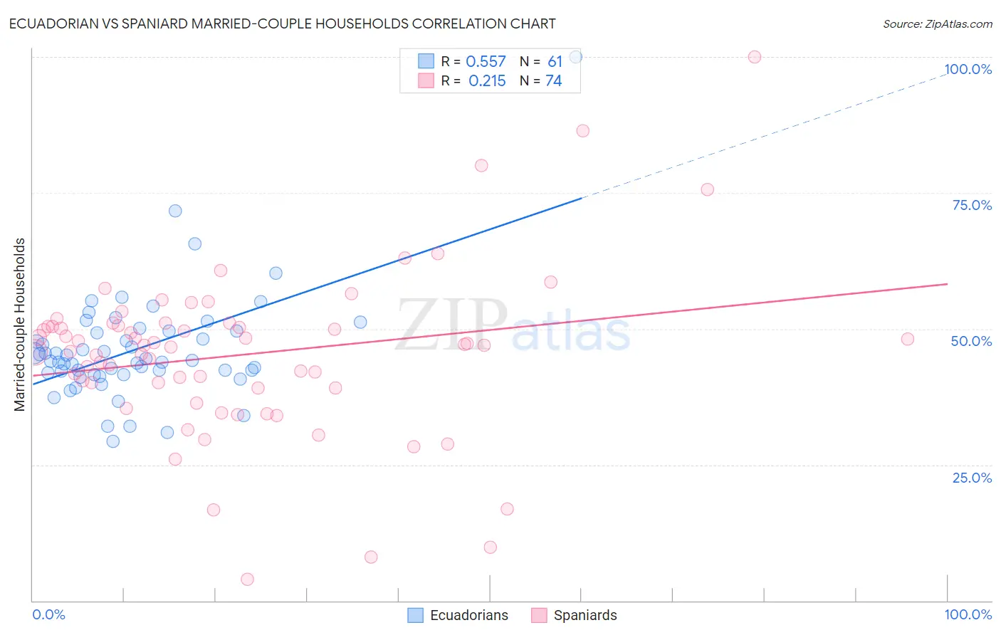 Ecuadorian vs Spaniard Married-couple Households