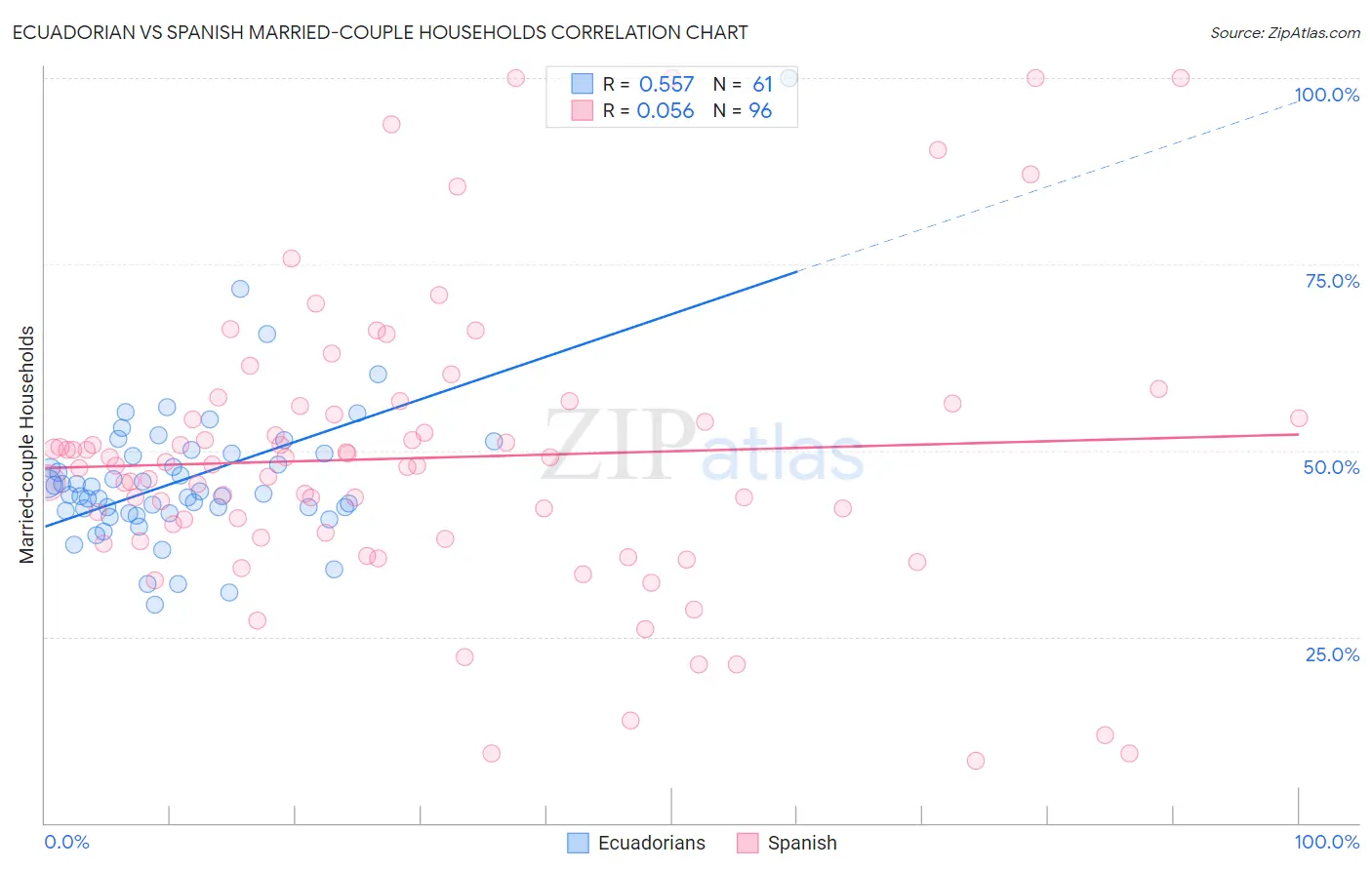 Ecuadorian vs Spanish Married-couple Households