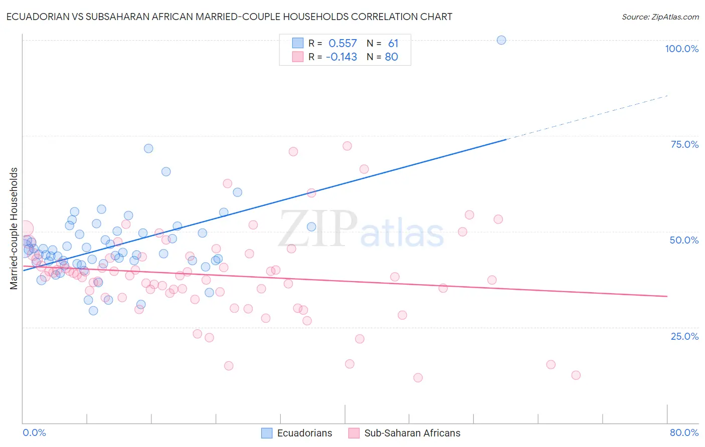 Ecuadorian vs Subsaharan African Married-couple Households