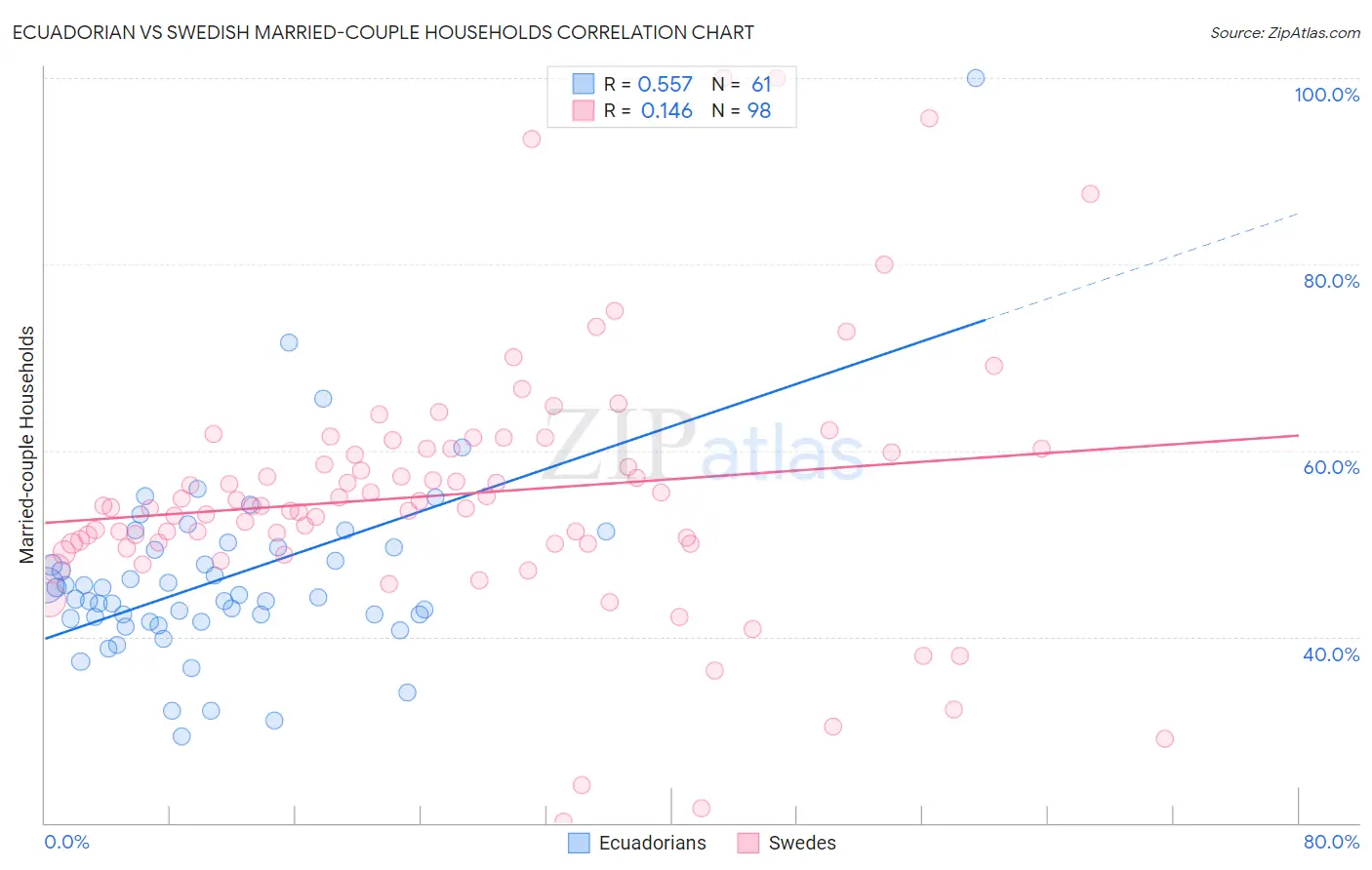 Ecuadorian vs Swedish Married-couple Households