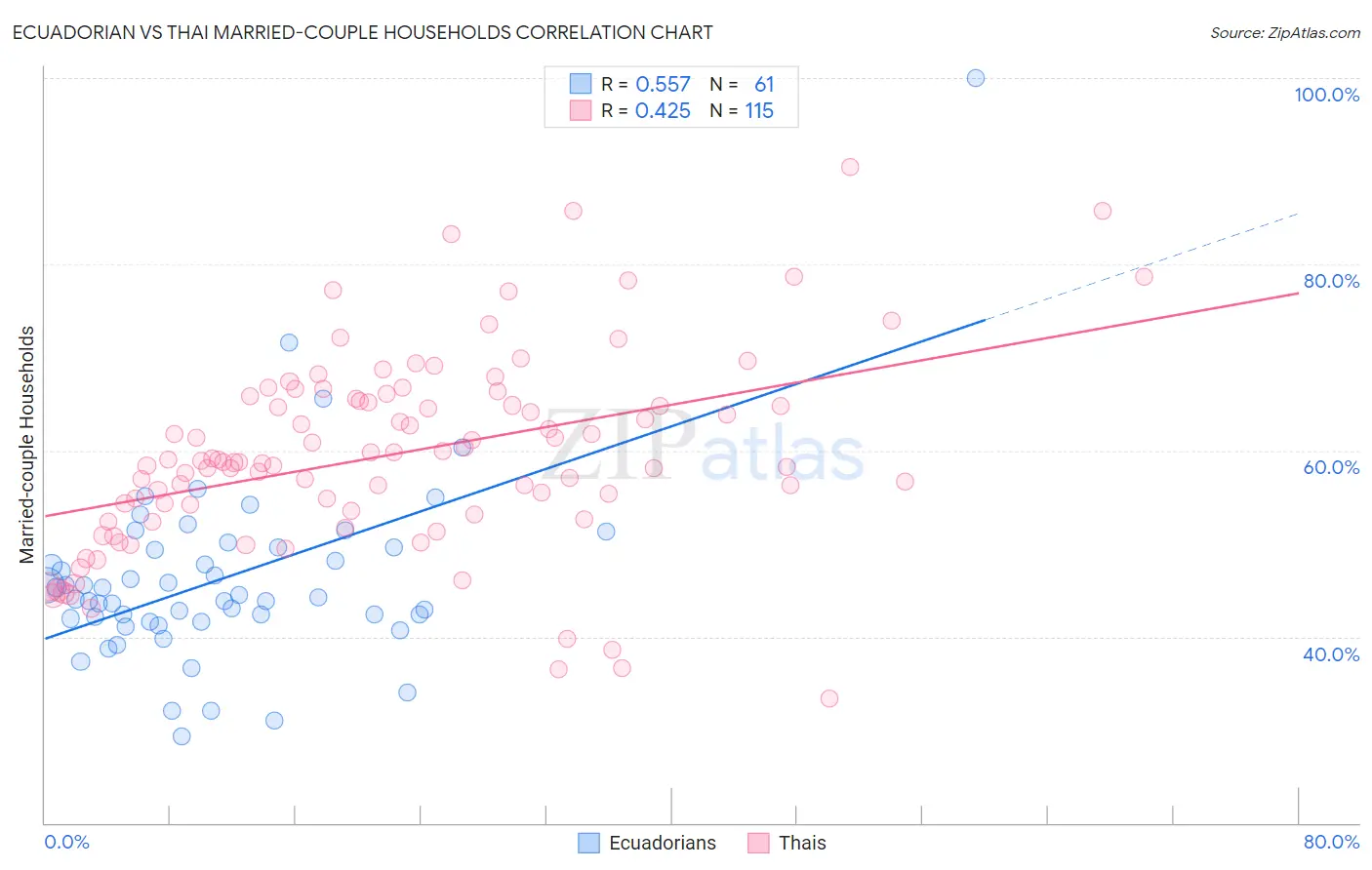 Ecuadorian vs Thai Married-couple Households