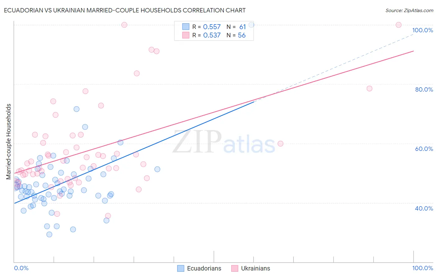 Ecuadorian vs Ukrainian Married-couple Households
