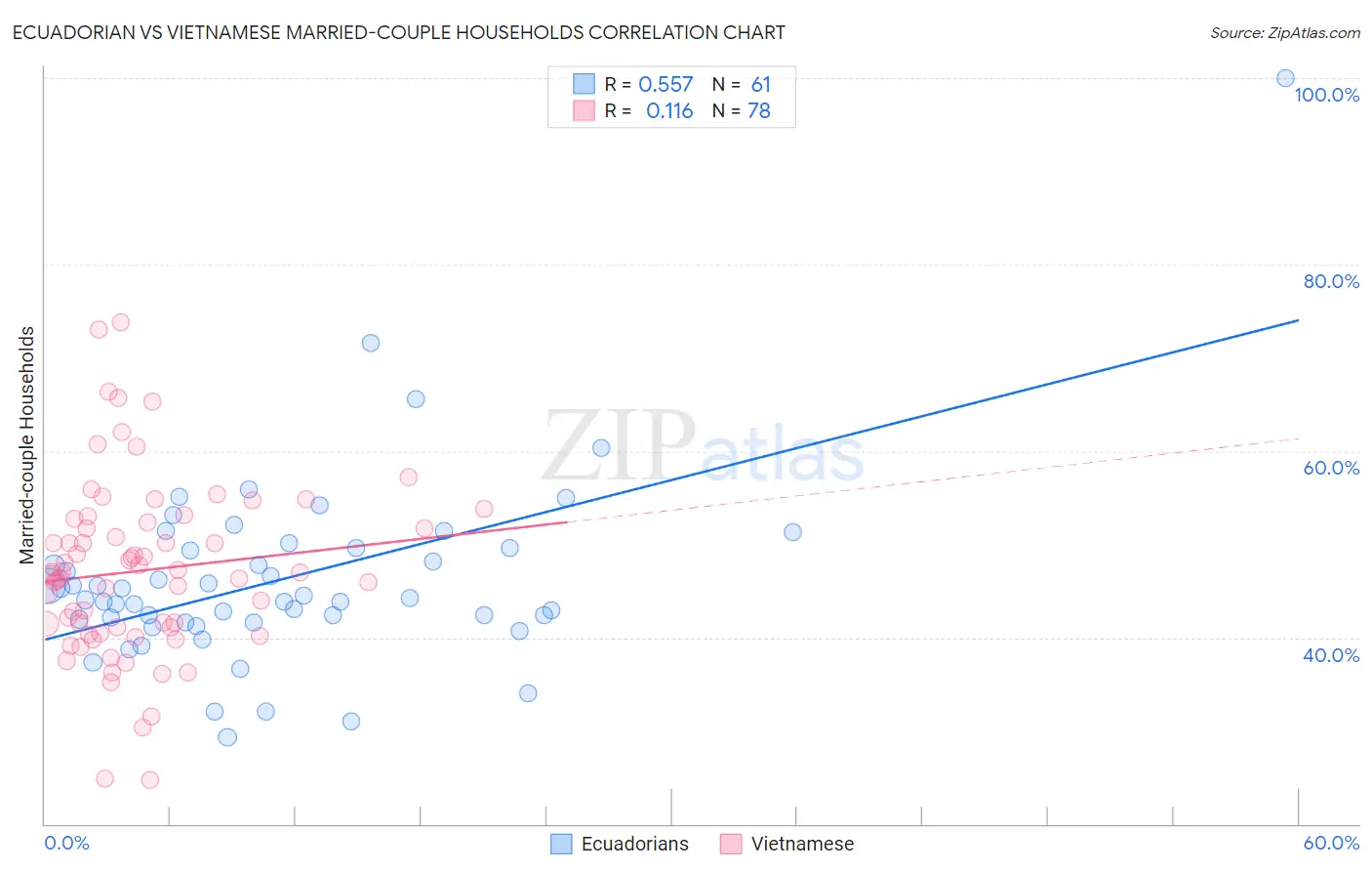Ecuadorian vs Vietnamese Married-couple Households
