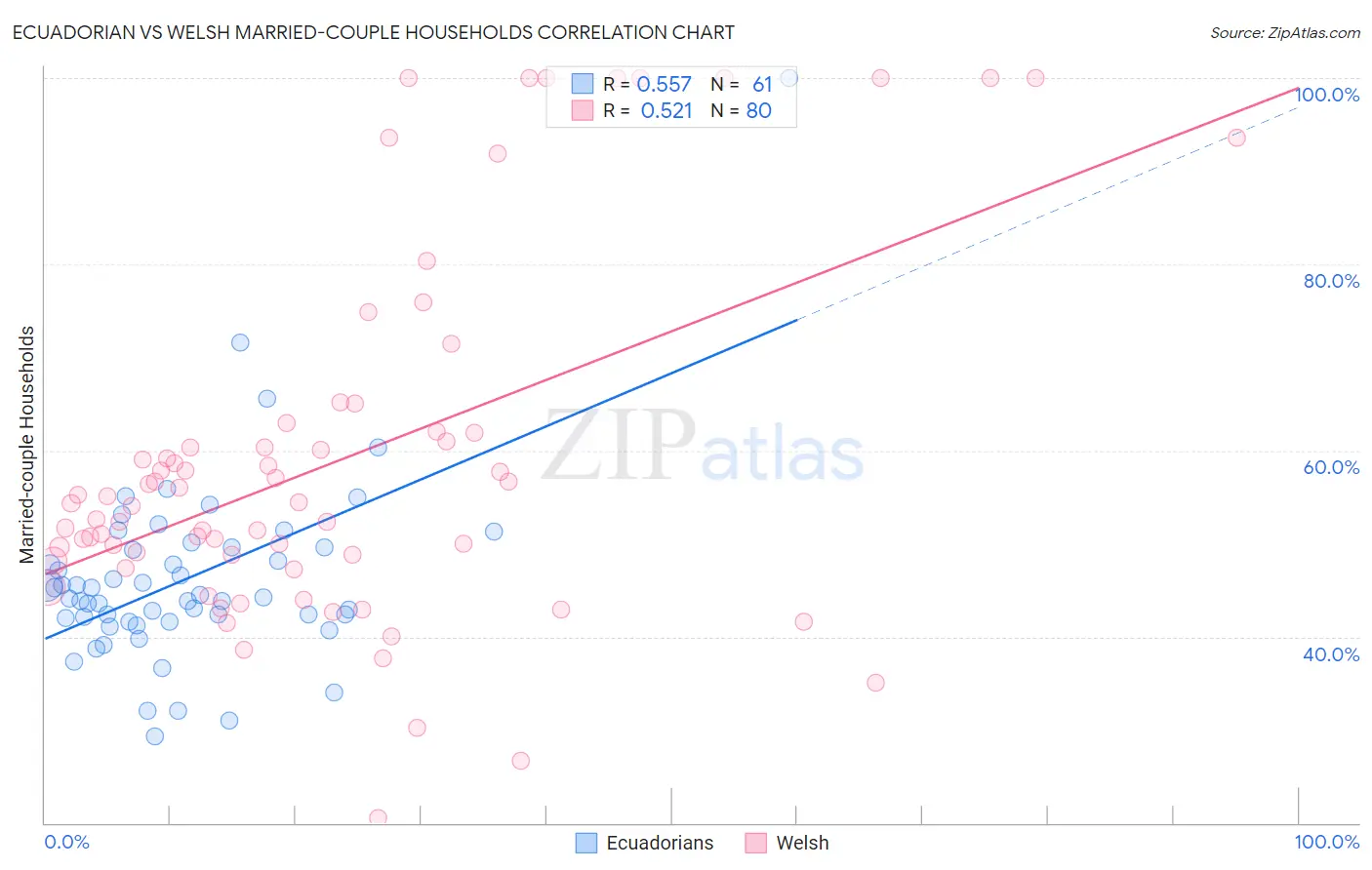 Ecuadorian vs Welsh Married-couple Households