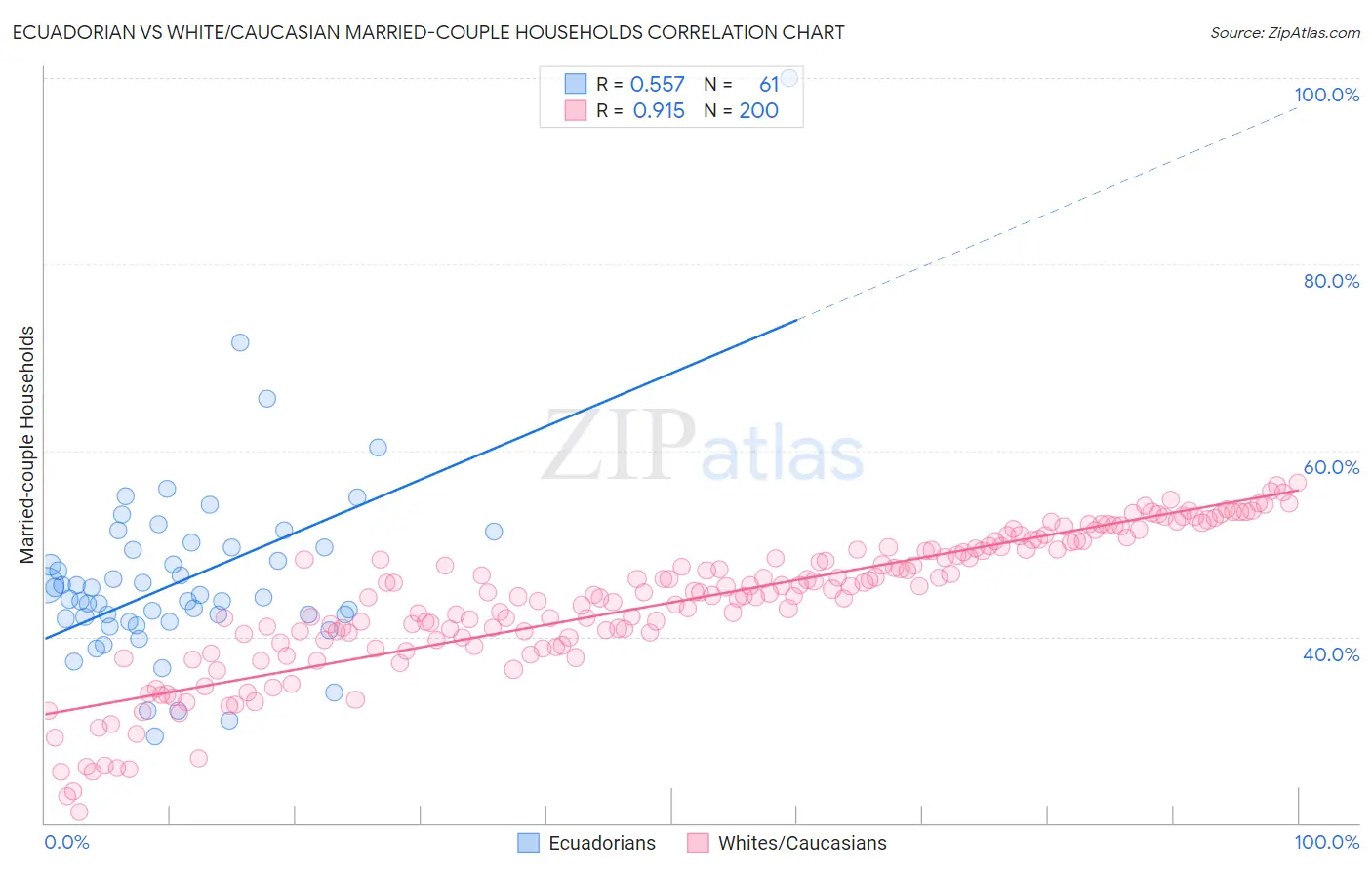 Ecuadorian vs White/Caucasian Married-couple Households