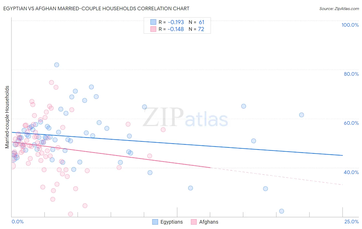 Egyptian vs Afghan Married-couple Households