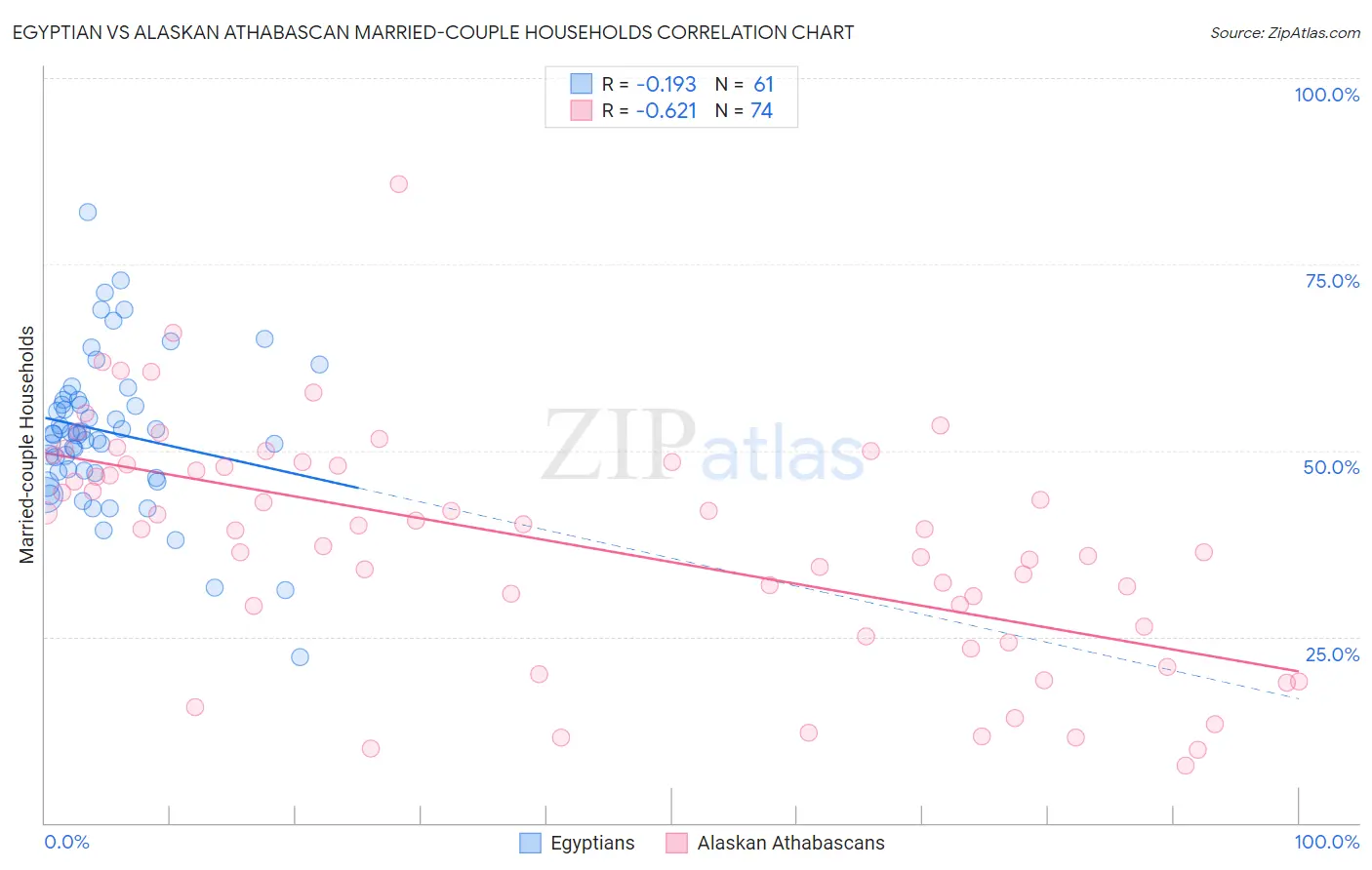 Egyptian vs Alaskan Athabascan Married-couple Households
