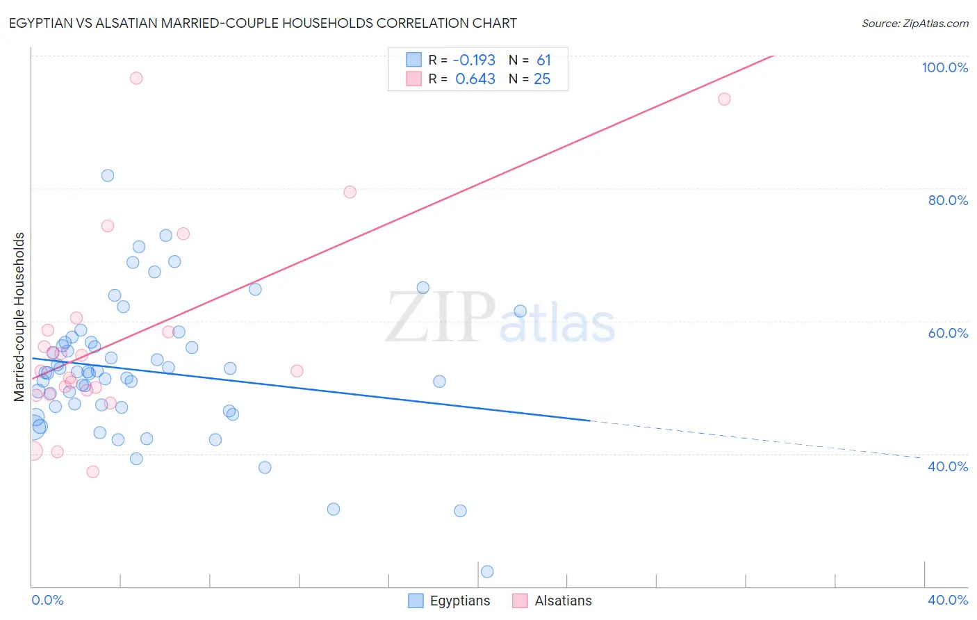 Egyptian vs Alsatian Married-couple Households