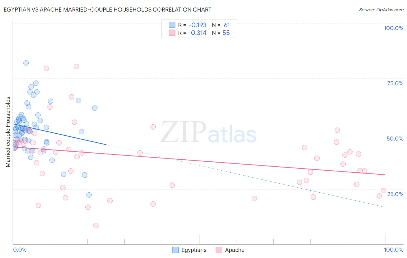 Egyptian vs Apache Married-couple Households