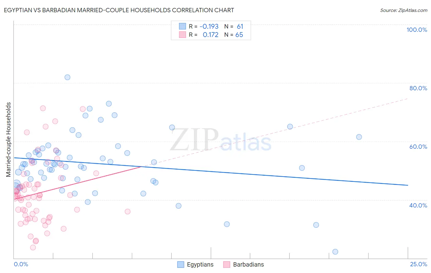 Egyptian vs Barbadian Married-couple Households