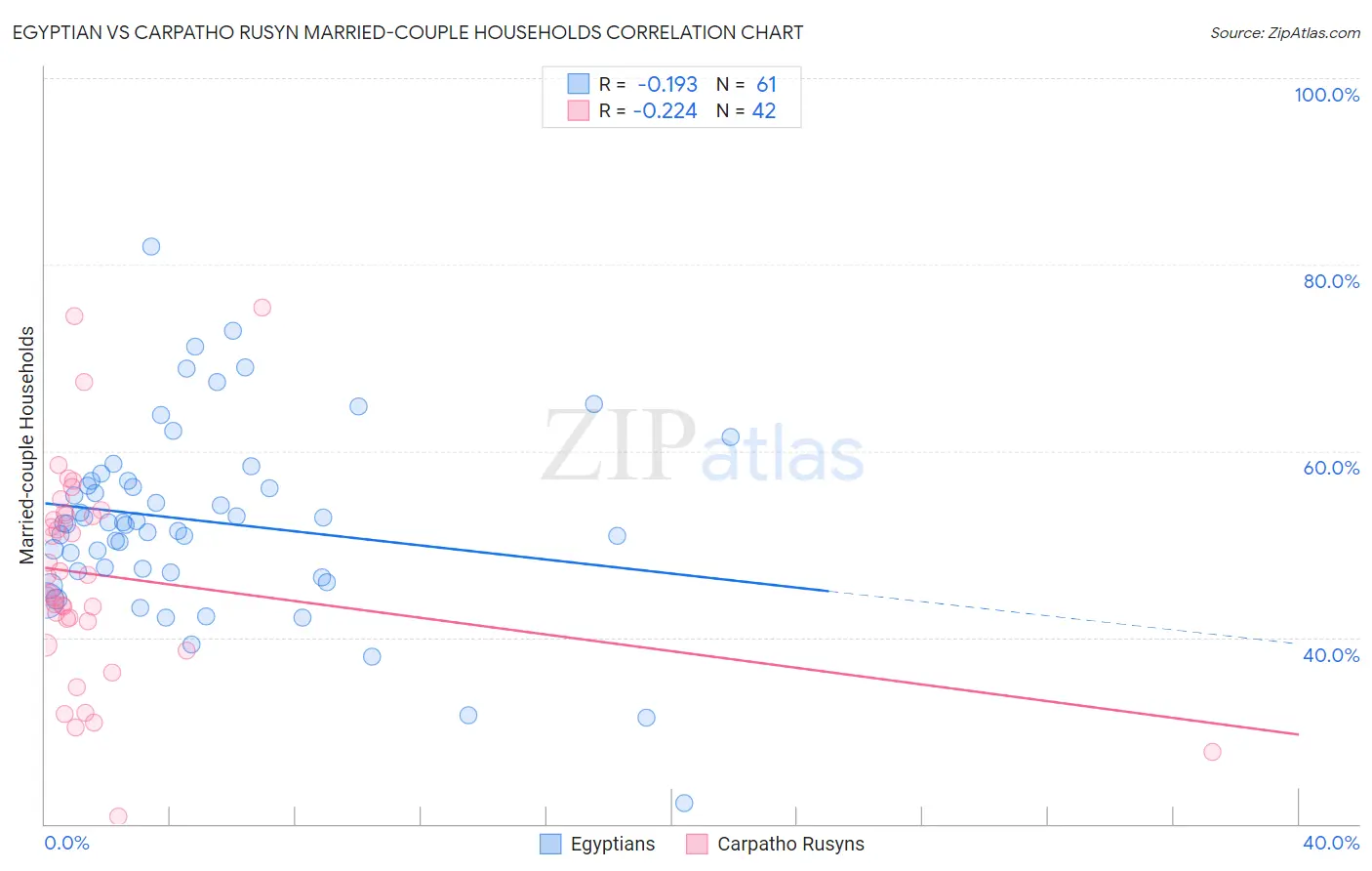 Egyptian vs Carpatho Rusyn Married-couple Households