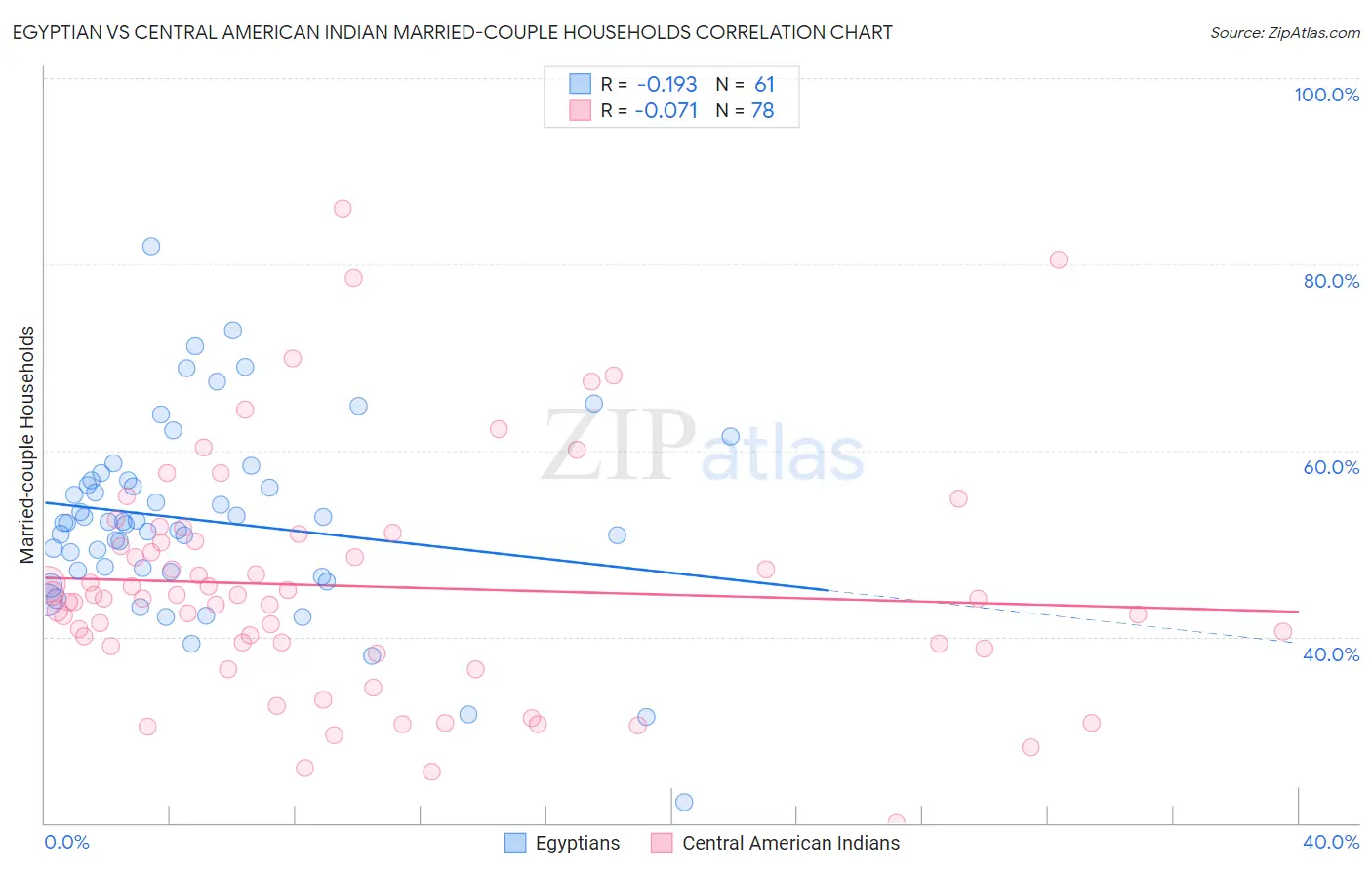 Egyptian vs Central American Indian Married-couple Households