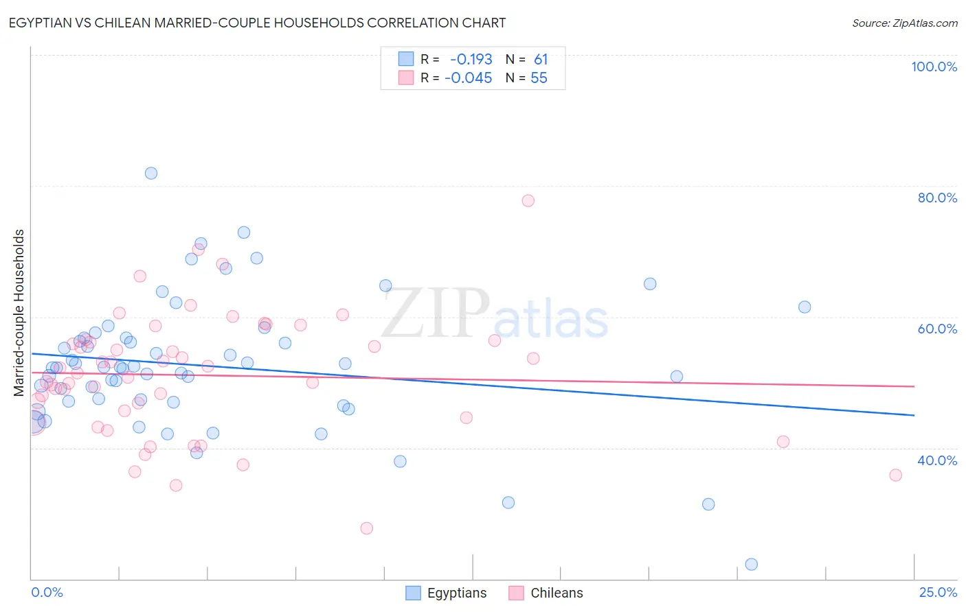 Egyptian vs Chilean Married-couple Households
