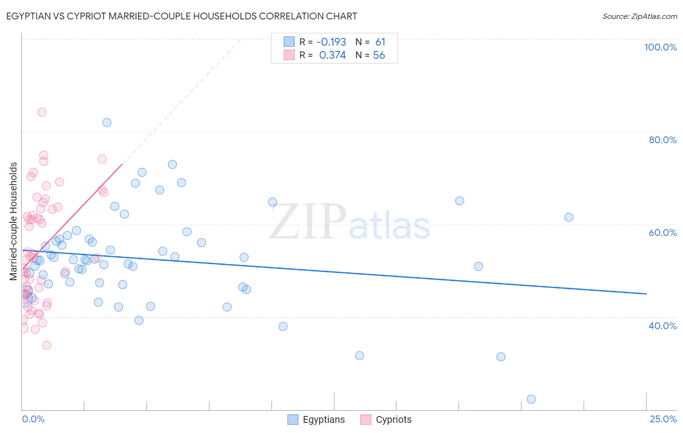 Egyptian vs Cypriot Married-couple Households