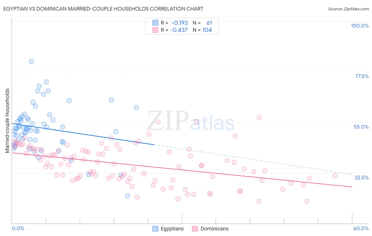Egyptian vs Dominican Married-couple Households
