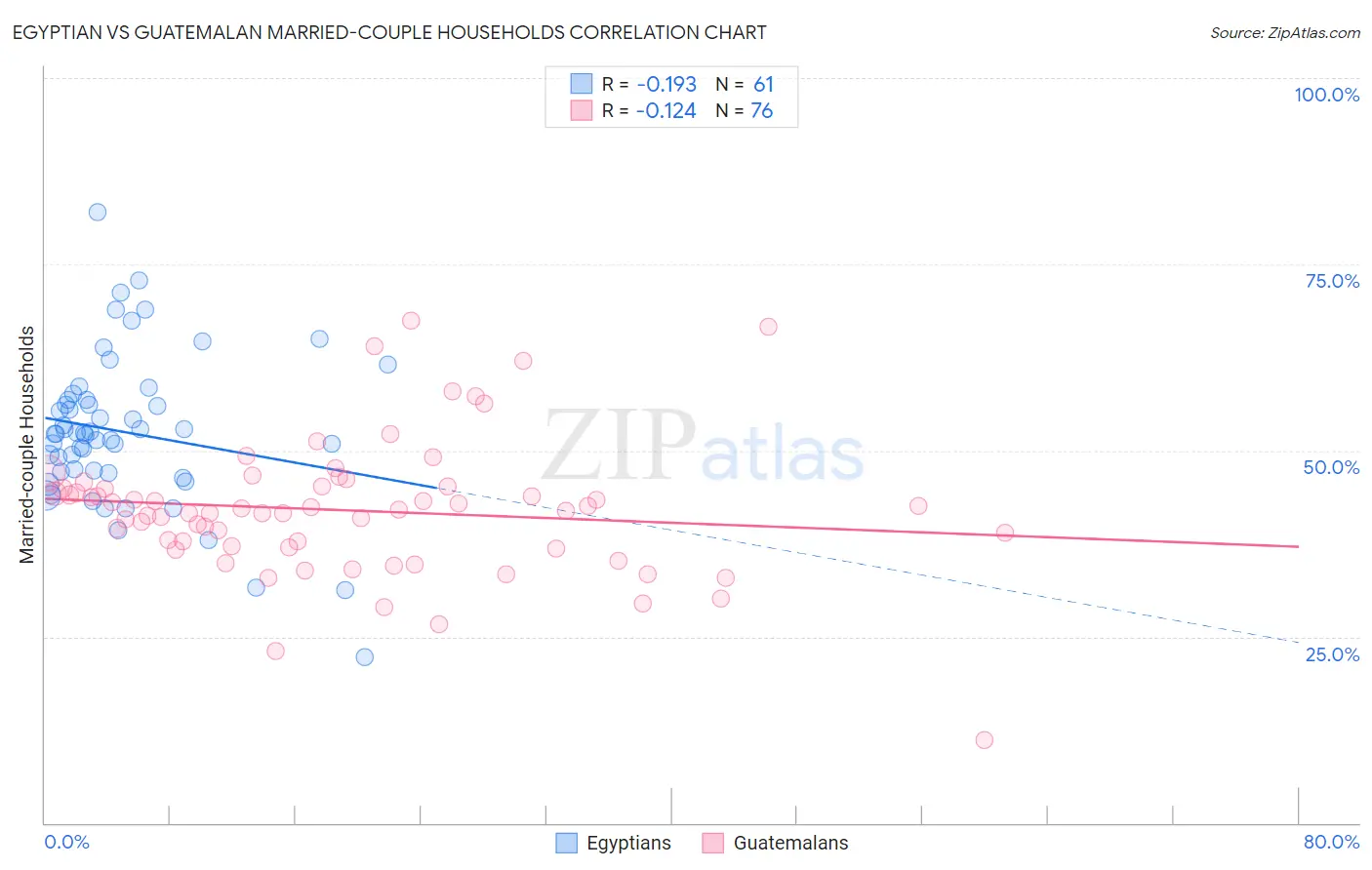 Egyptian vs Guatemalan Married-couple Households