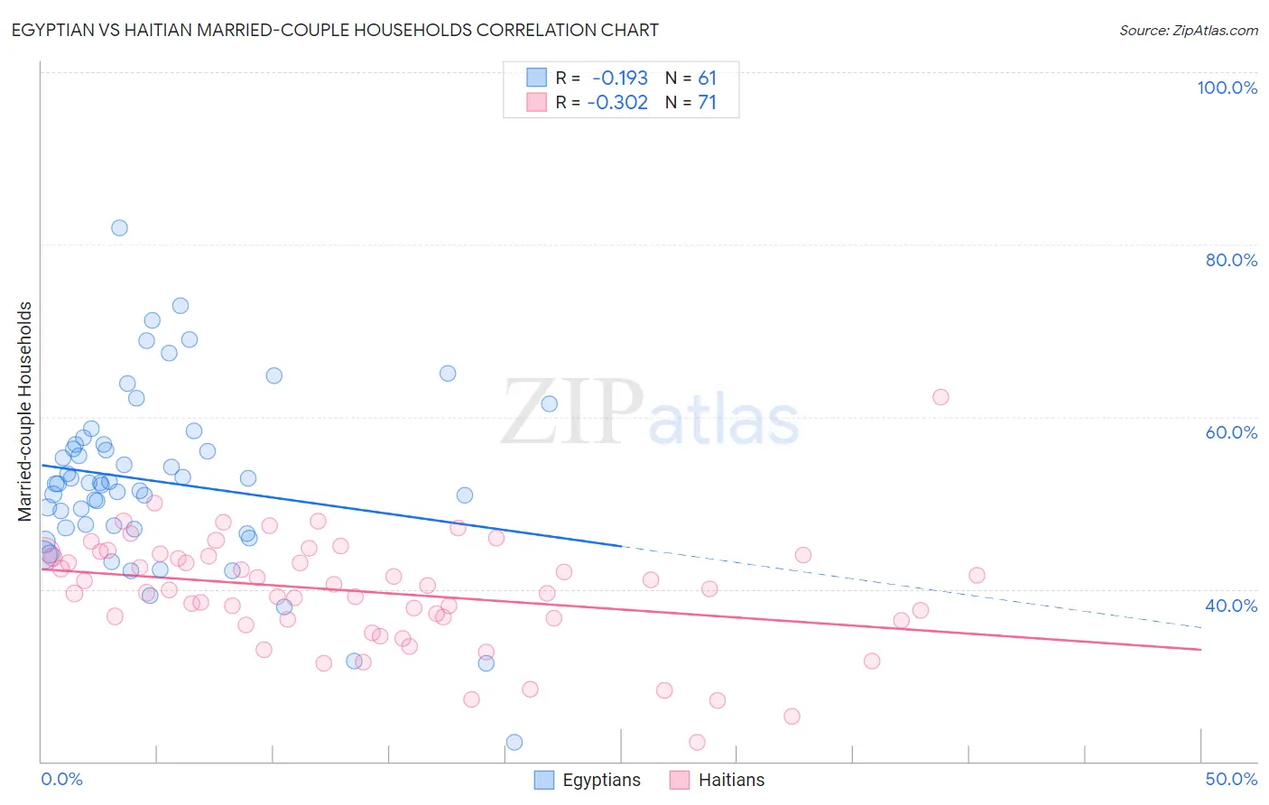 Egyptian vs Haitian Married-couple Households